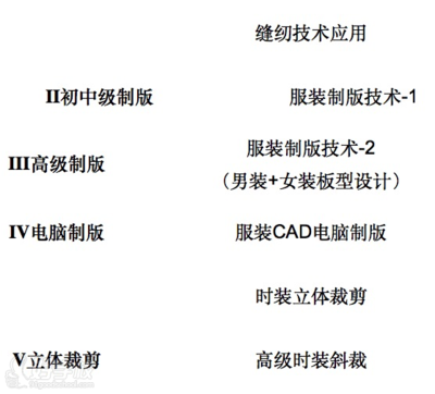 杭州時(shí)尚依人服裝培訓(xùn)中心 高職高專中專學(xué)生服裝制版就業(yè)強(qiáng)化培訓(xùn)班詳解